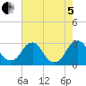Auburn tide chart for Friday, August 5, 2022