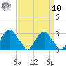 Auburn tide chart for Saturday, September 10, 2022
