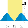 Auburn tide chart for Tuesday, September 13, 2022