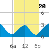 Auburn tide chart for Tuesday, September 20, 2022
