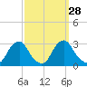 Auburn tide chart for Wednesday, September 28, 2022