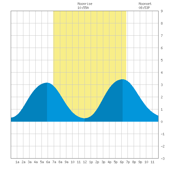 Auburn tide chart for Thursday, September 29, 2022