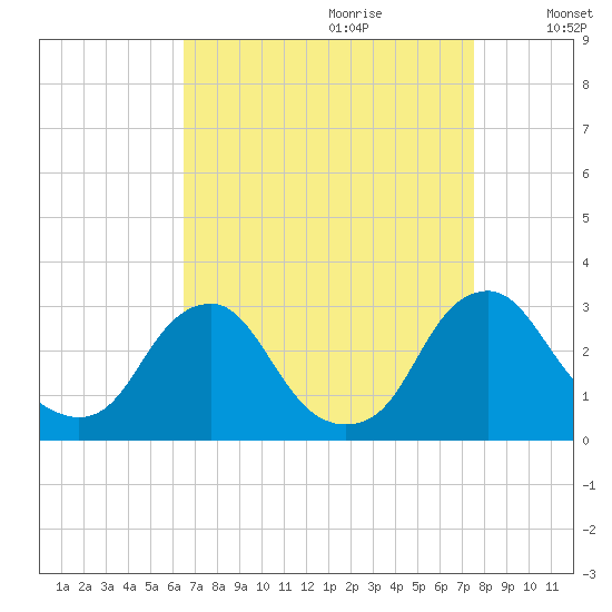 Auburn tide chart for Friday, September 2, 2022