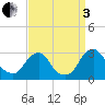 Auburn tide chart for Saturday, September 3, 2022