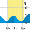 Auburn tide chart for Monday, September 5, 2022