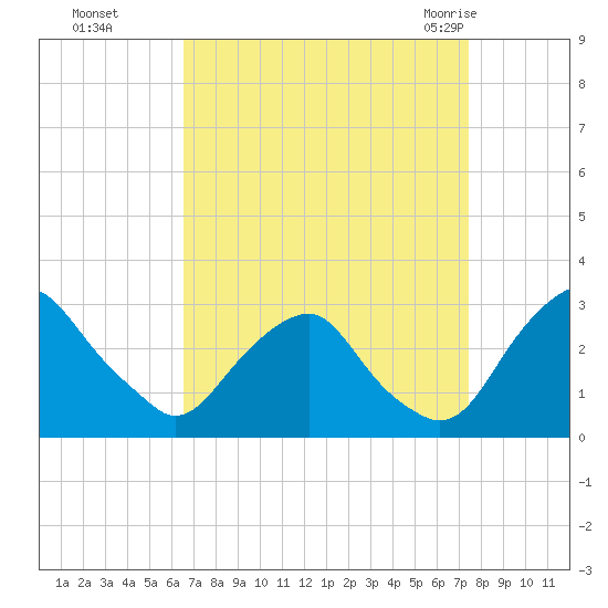 Auburn tide chart for Tuesday, September 6, 2022