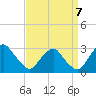 Auburn tide chart for Wednesday, September 7, 2022