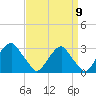 Auburn tide chart for Friday, September 9, 2022