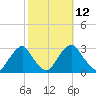 Auburn tide chart for Wednesday, October 12, 2022