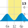 Auburn tide chart for Thursday, October 13, 2022