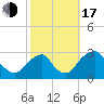 Auburn tide chart for Monday, October 17, 2022