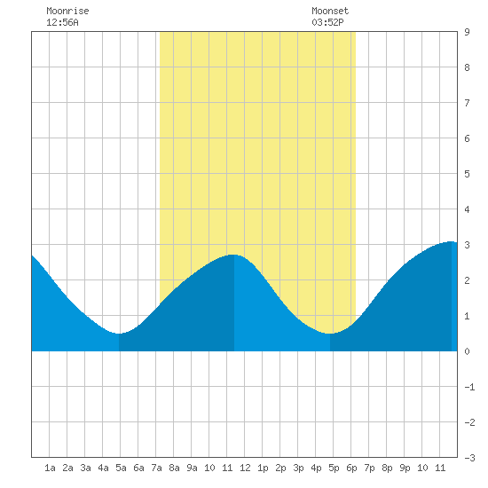 Auburn tide chart for Wednesday, October 19, 2022