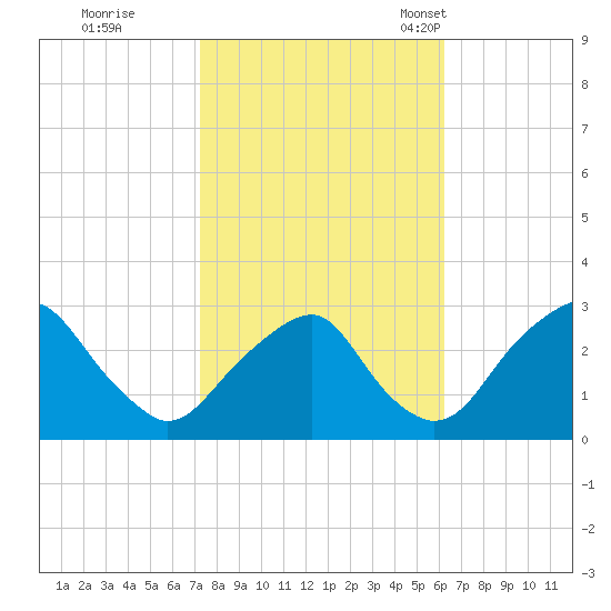 Auburn tide chart for Thursday, October 20, 2022