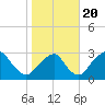 Auburn tide chart for Thursday, October 20, 2022