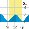 Auburn tide chart for Friday, October 21, 2022