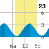 Auburn tide chart for Sunday, October 23, 2022
