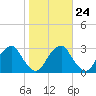 Auburn tide chart for Monday, October 24, 2022