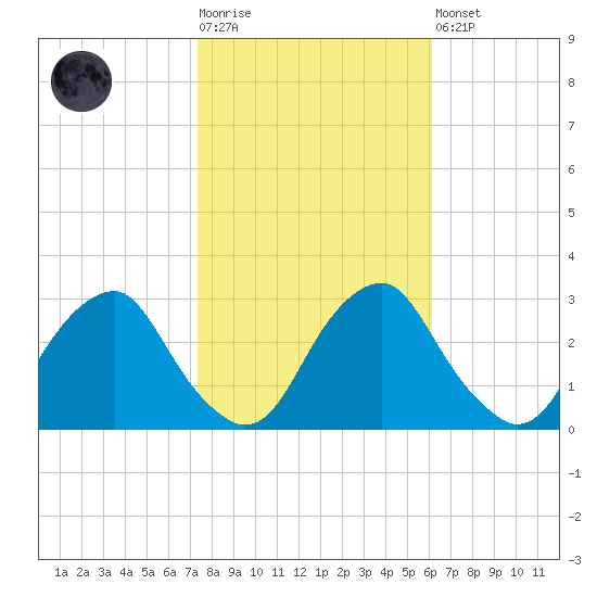 Auburn tide chart for Tuesday, October 25, 2022