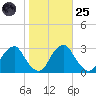 Auburn tide chart for Tuesday, October 25, 2022
