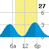 Auburn tide chart for Thursday, October 27, 2022