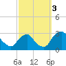 Auburn tide chart for Monday, October 3, 2022
