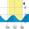 Auburn tide chart for Tuesday, October 4, 2022