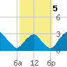 Auburn tide chart for Wednesday, October 5, 2022