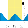 Auburn tide chart for Thursday, October 6, 2022