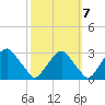 Auburn tide chart for Friday, October 7, 2022