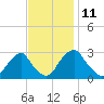Auburn tide chart for Friday, November 11, 2022
