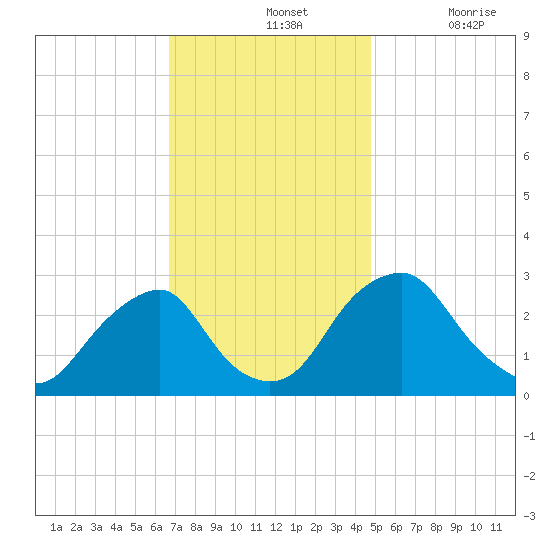 Auburn tide chart for Sunday, November 13, 2022