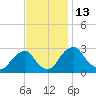Auburn tide chart for Sunday, November 13, 2022
