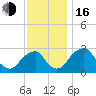 Auburn tide chart for Wednesday, November 16, 2022