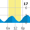 Auburn tide chart for Thursday, November 17, 2022