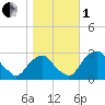 Auburn tide chart for Tuesday, November 1, 2022