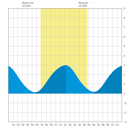 Auburn tide chart for Sunday, November 20, 2022
