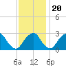 Auburn tide chart for Sunday, November 20, 2022