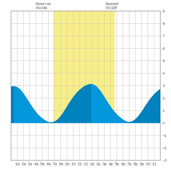Auburn tide chart for Monday, November 21, 2022