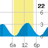 Auburn tide chart for Tuesday, November 22, 2022