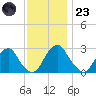 Auburn tide chart for Wednesday, November 23, 2022