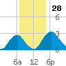 Auburn tide chart for Monday, November 28, 2022