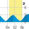 Auburn tide chart for Wednesday, November 2, 2022