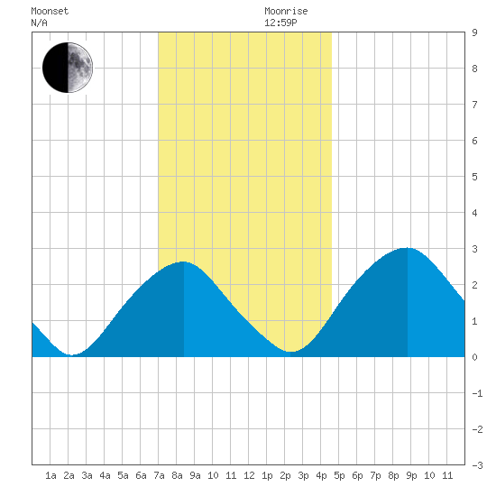 Auburn tide chart for Wednesday, November 30, 2022