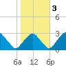 Auburn tide chart for Thursday, November 3, 2022