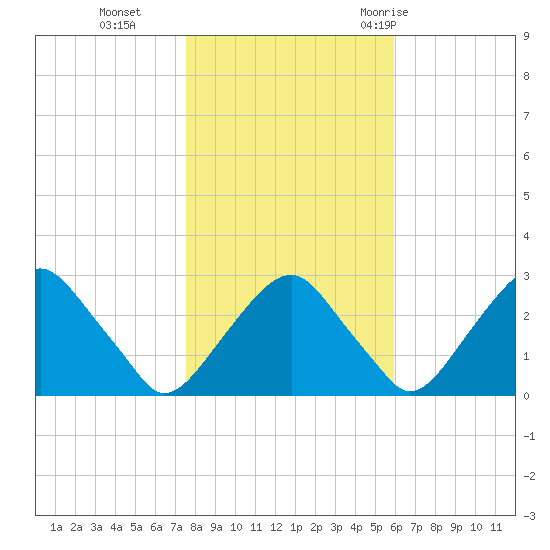 Auburn tide chart for Friday, November 4, 2022