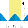 Auburn tide chart for Friday, November 4, 2022