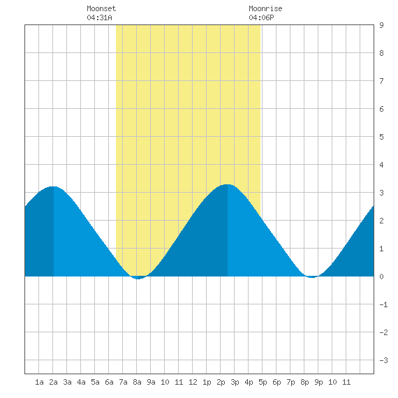 Auburn tide chart for Sunday, November 6, 2022