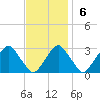 Auburn tide chart for Sunday, November 6, 2022