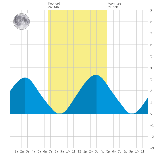 Auburn tide chart for Tuesday, November 8, 2022