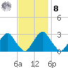Auburn tide chart for Tuesday, November 8, 2022